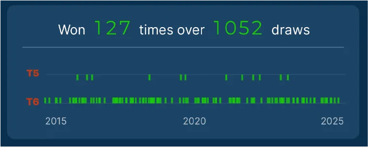Lottery statistics app - win frequency heatmap for UK National Lottery