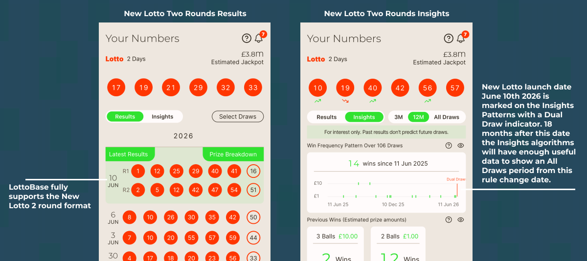 LottoBase Your Numbers screens showing New Lotto two-round support: the Results view listing R1 and R2 rounds for each draw night, and the Insights view with the Dual Draw indicator marking the rule change