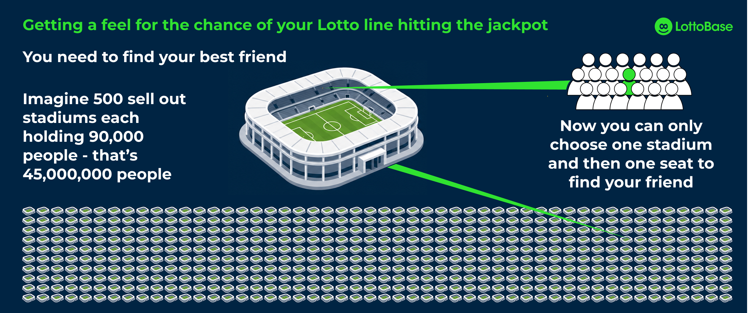 An illustration of the Lotto jackpot odds as five hundred sold-out Wembley Stadiums set side by side, with one seat in one stadium marked as your closest friend — the single line to find in 45,057,474