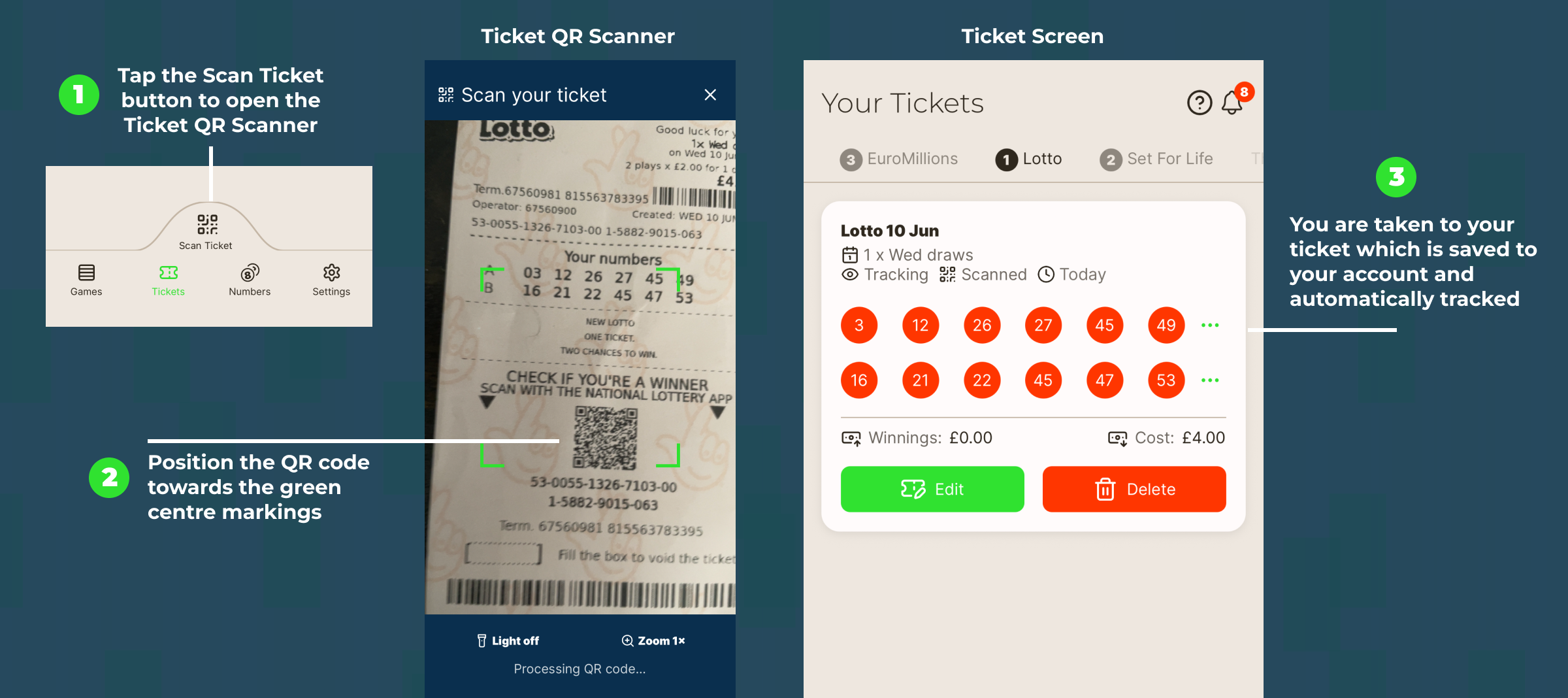 Three steps of scanning a paper Lotto ticket: the Scan Ticket button, the QR scanner lined up over the ticket, and the scanned ticket on the Your Tickets screen